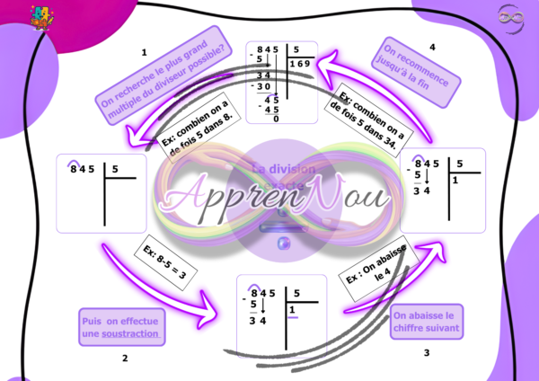 Les divisions posées